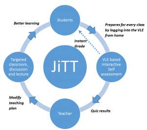Just-in-Time-Teaching cycle. 