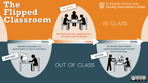 The Flipped Classroom