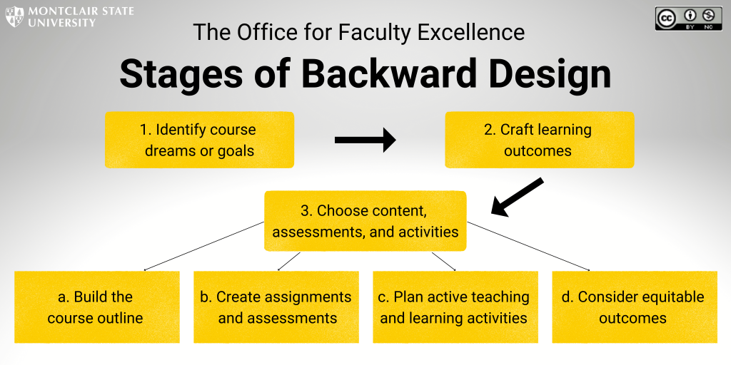 Three Stages of Backward Design: 1. Identify course dreams or goals; 2. Craft learning outcomes; 3. Choose content, assessments, and activities.