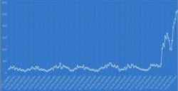 Graph showing a spike in Twitter Date over a 12-hour period