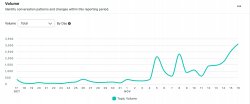 A data representation in graph form showing an online increase in calls for boycotts and protests over the last month for the 2022 World Cup.