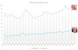 A graphic showing dates and numbers in thousands of social media mentions about costumes people might choose for Halloween, specifically around the fictional Barbie and Ken characters.