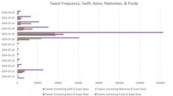 A graphic showing colored lines depicting online discussion around figures involved with the 2024 Super Bowl.