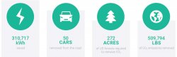 Graphic depicting the environmental impact of the lighting upgrades at the Student Recreation Center's pool: 310,717 kWh saved, 50 cars removed from the road, 272 acres of US forests required to remove CO2, 509,794lbs of CO2 emissions removed.