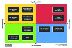 bandwidth immediacy matrix