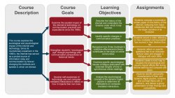 graphic of course goals and learning objectives