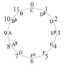 musical symmetry
