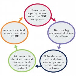 The AIM-TRU cycle: 1. Choose next topic by content, context, or TRU component 2. Form the big mathematical picture behind lesson 3. Solve the lesson task and place solution pathways within goals of the lesson 4. Gain context for the video case and observe episode of interesting math talk 5. Analyze the episode using a dimension of TRU