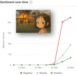 A graphic showing a spike in social media surrounding a recent discussion on an AI topic. There is a colored line showing a spike in activity with an inset of a photo of cartoon character.